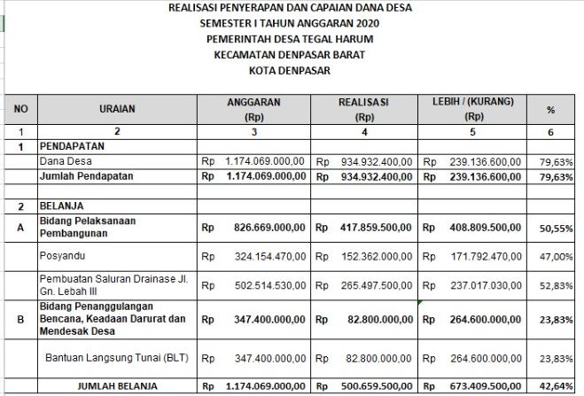 Realisasi Penyerapan Dana Desa Semester 1 Tahun Anggaran 2020